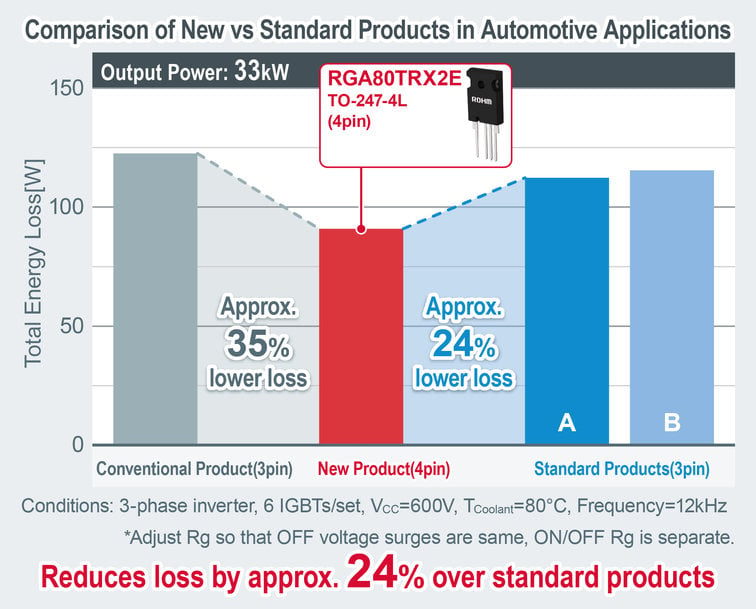 ROHM’s New 1200V IGBTs Achieve Industry-Leading Low Loss Characteristics with High Short-Circuit Tolerance